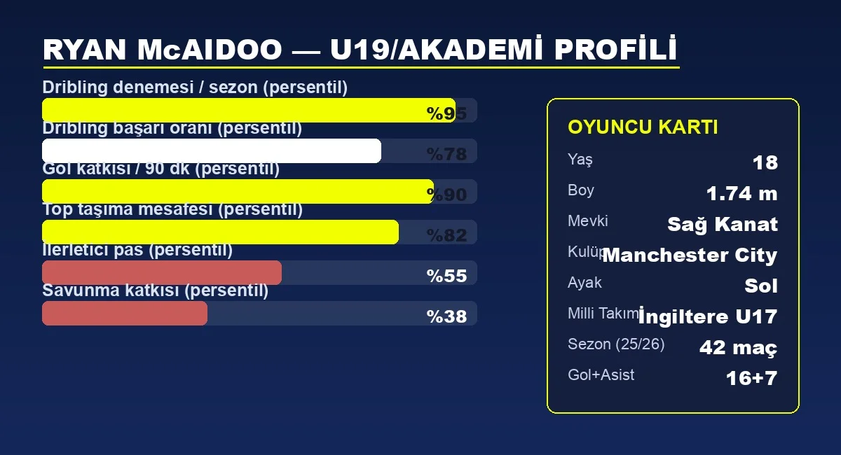 Ryan McAidoo istatistik ve profil kartı