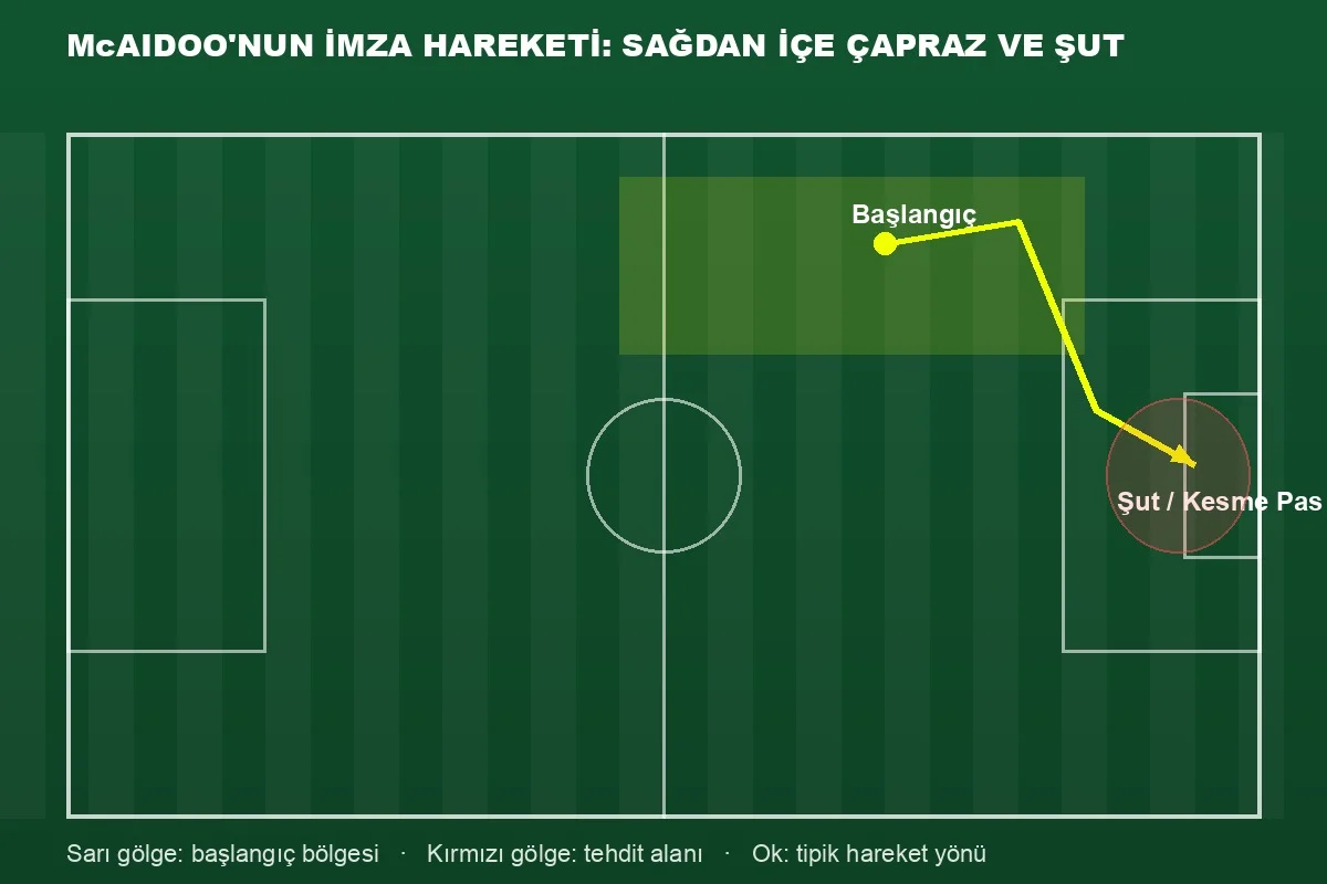 Ryan McAidoo taktik şeması, sağdan içe çapraz hareket