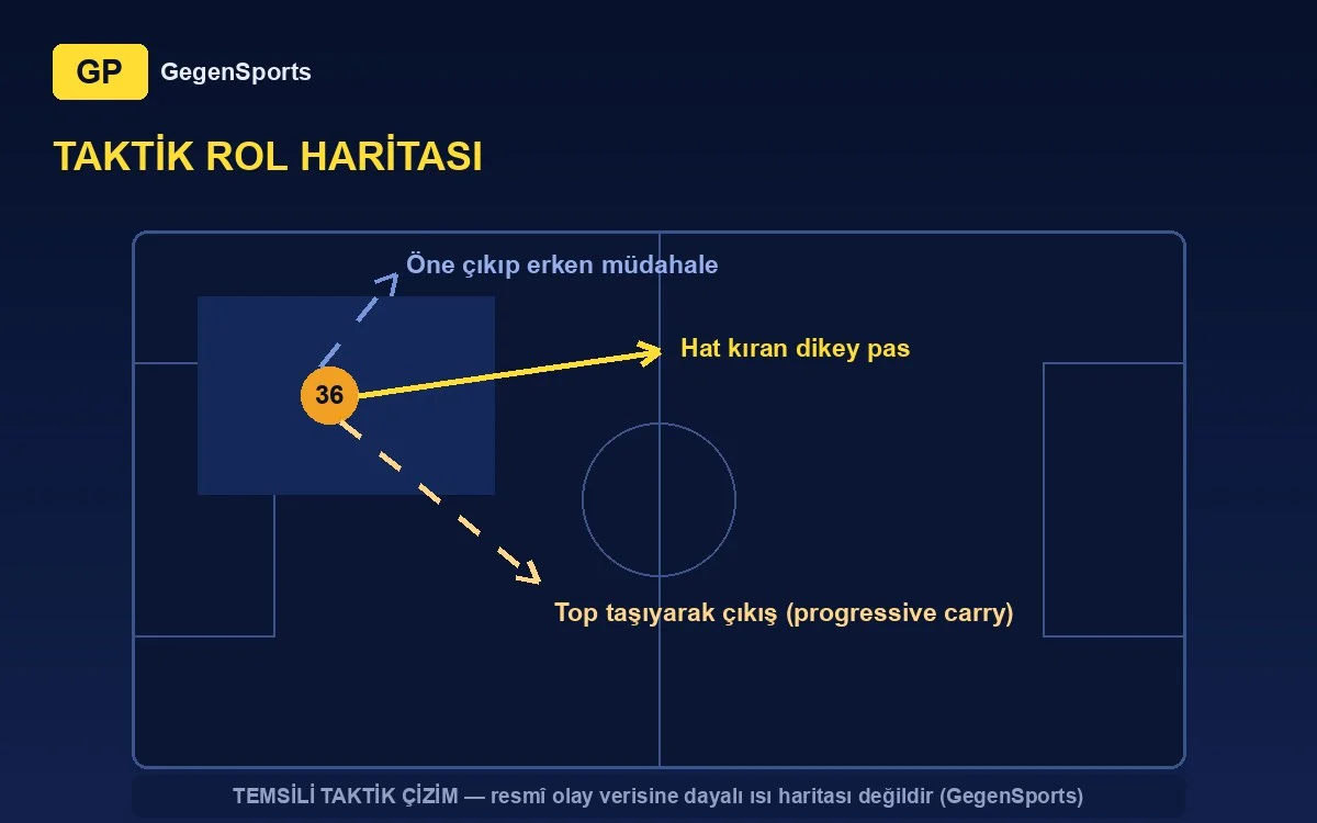 Sergi Domínguez tactical role map: line-breaking pass, progressive carry, front-foot defending (representative diagram)