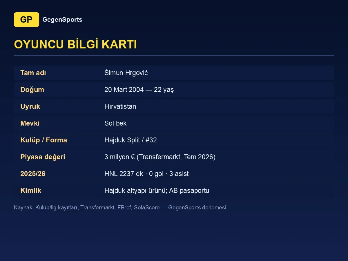 Šimun Hrgović oyuncu bilgi kartı: 22 yaş, sol bek, Hajduk Split