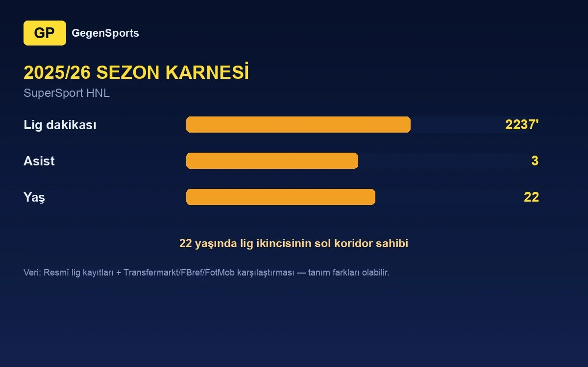 Šimun Hrgović 2025/26 istatistikleri: 2237 dakika, 3 asist