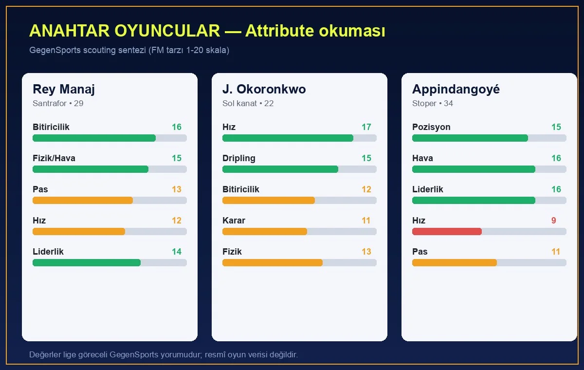 Anahtar oyuncular — FM tarzı attribute okuması (GegenSports sentezi)