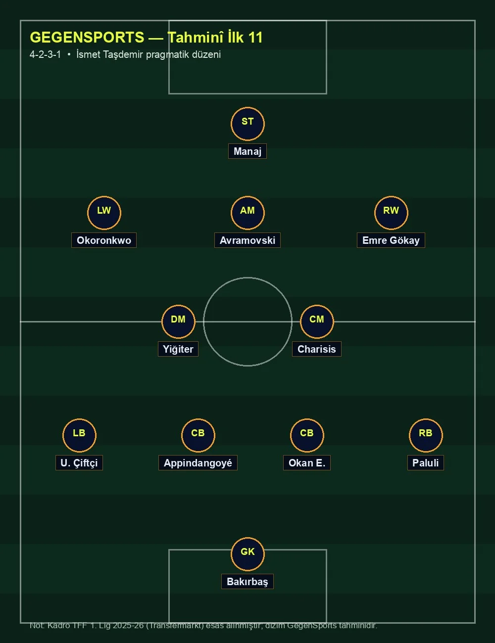 GegenSports tahminî ilk 11 — Taşdemir'in muhtemel 4-2-3-1 düzeni