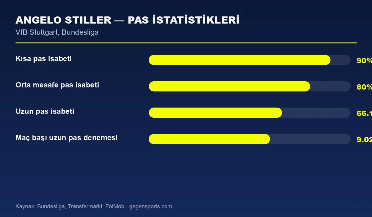 Angelo Stiller pas istatistikleri grafiği