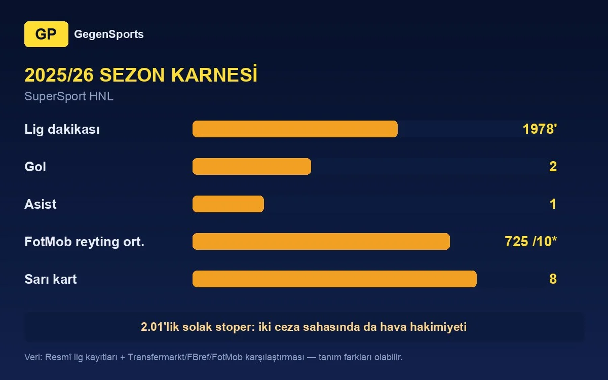 Estadísticas 2025/26 de Stjepan Radeljić: 1.978 minutos, 2 goles, nota 7,25