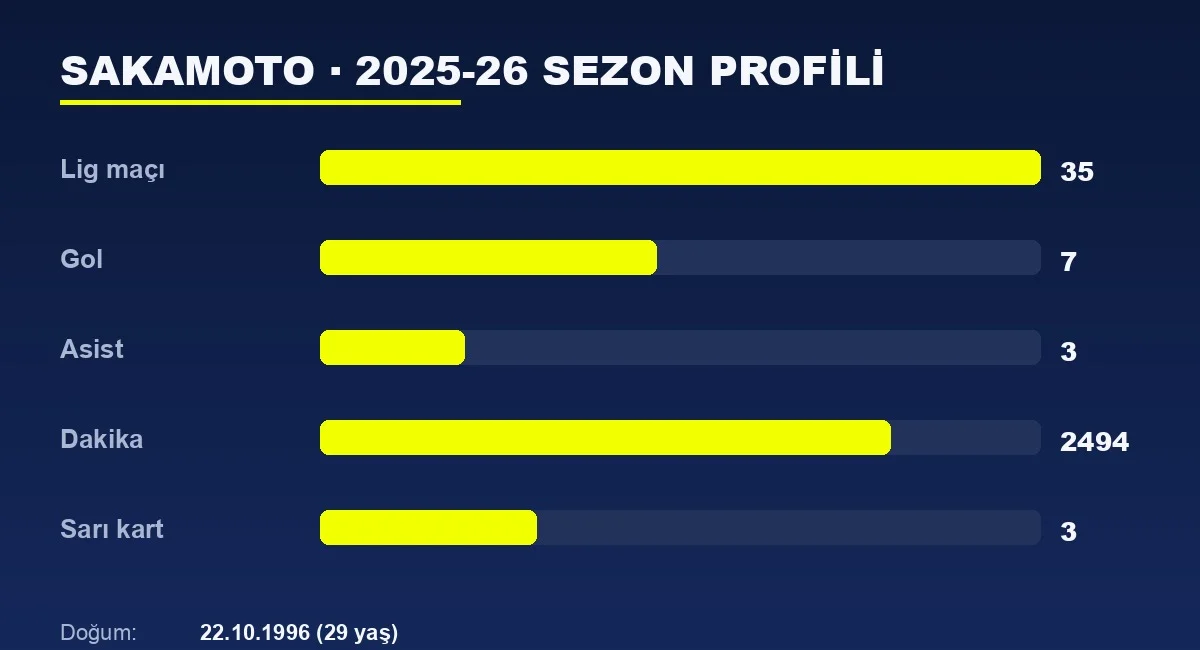 Tatsuhiro Sakamoto 2025-26 sezon istatistikleri bar grafiği