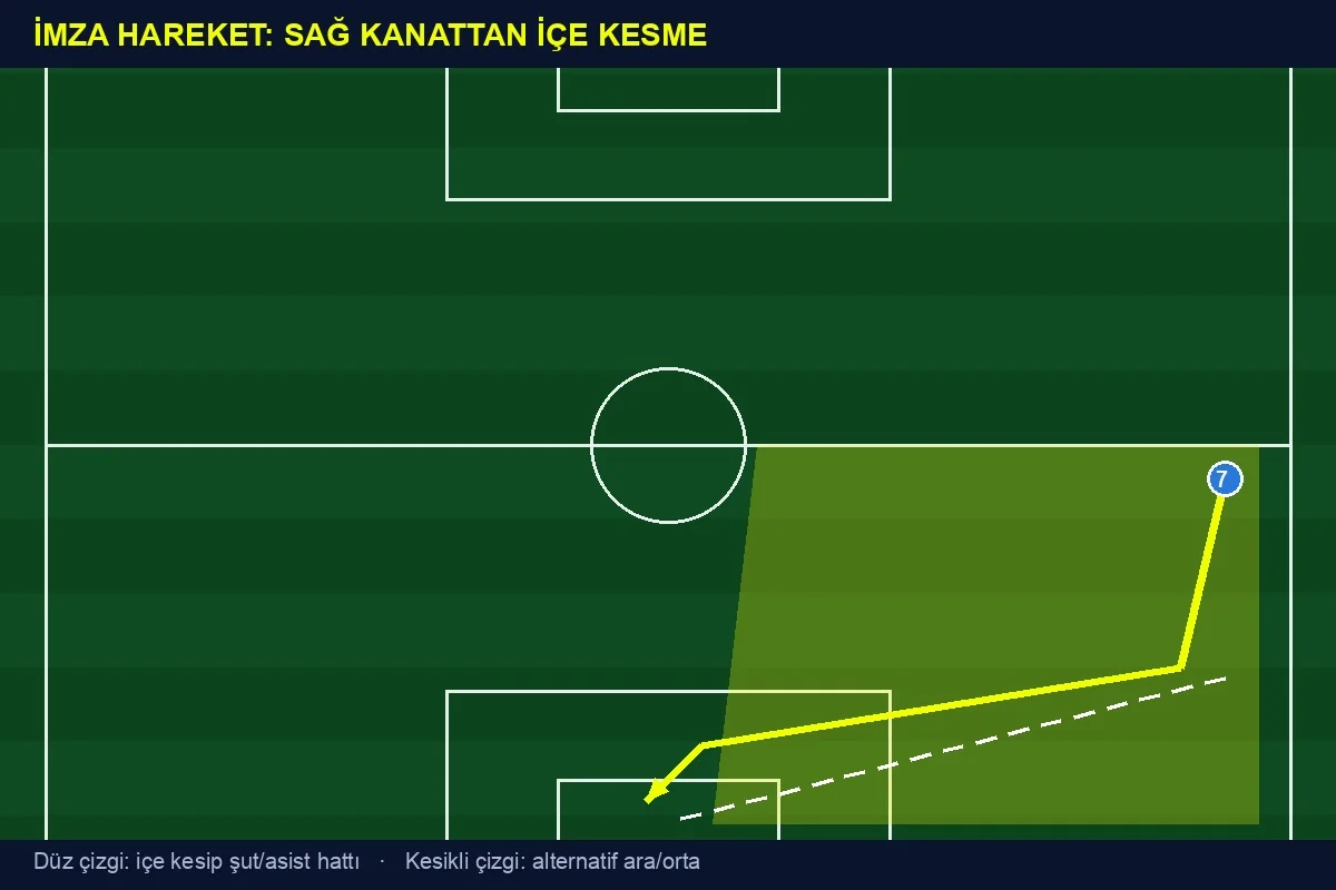 Tatsuhiro Sakamoto sağ kanattan içe kesme taktik şeması