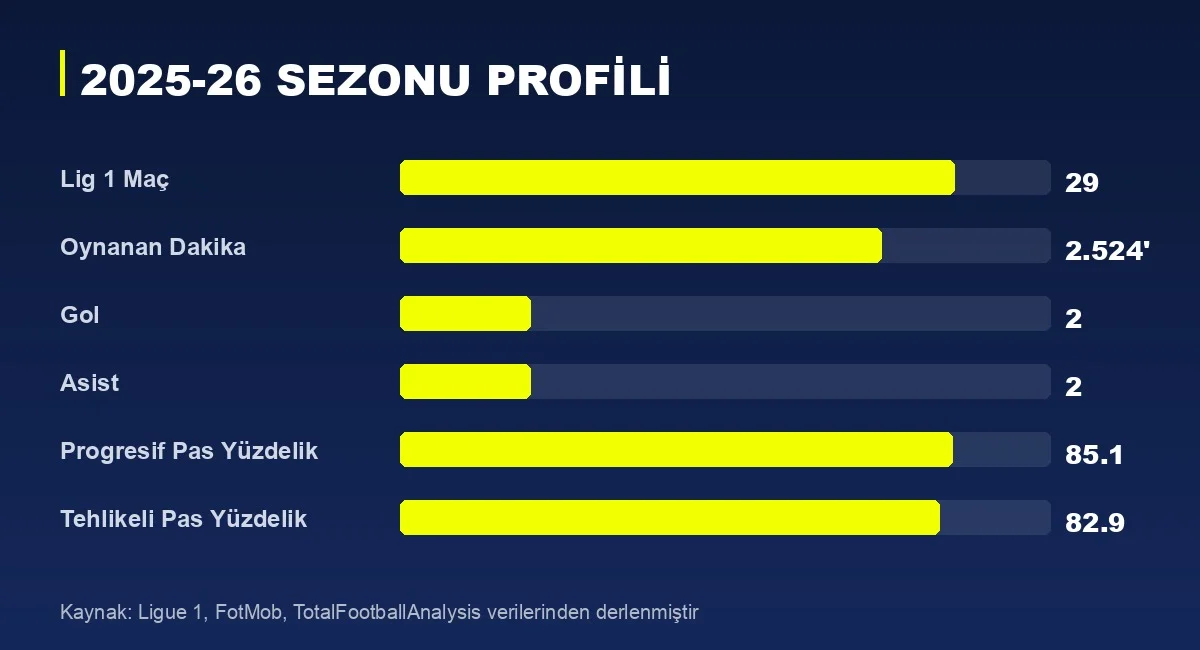 Tyler Morton 2025-26 sezonu istatistik grafiği