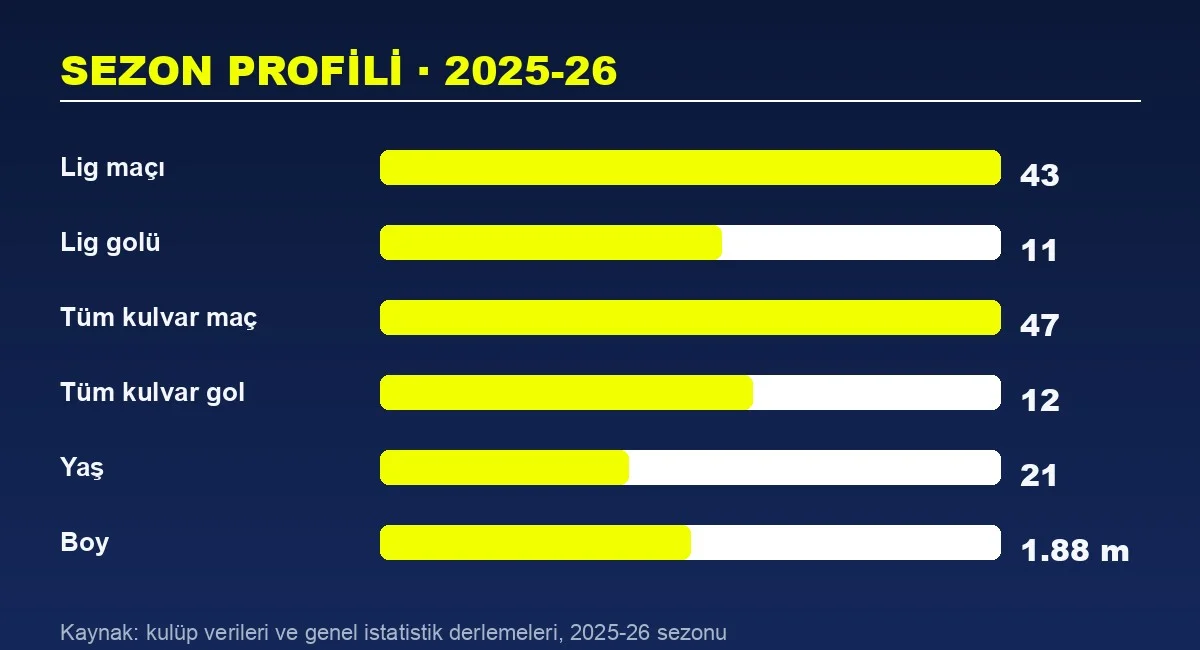 Will Lankshear istatistik profili grafiği