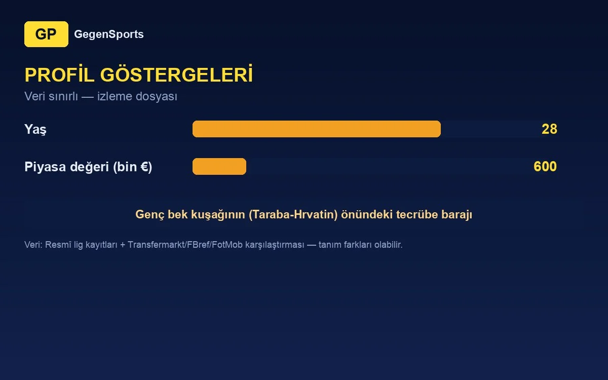 Advan Kadušić profil göstergeleri