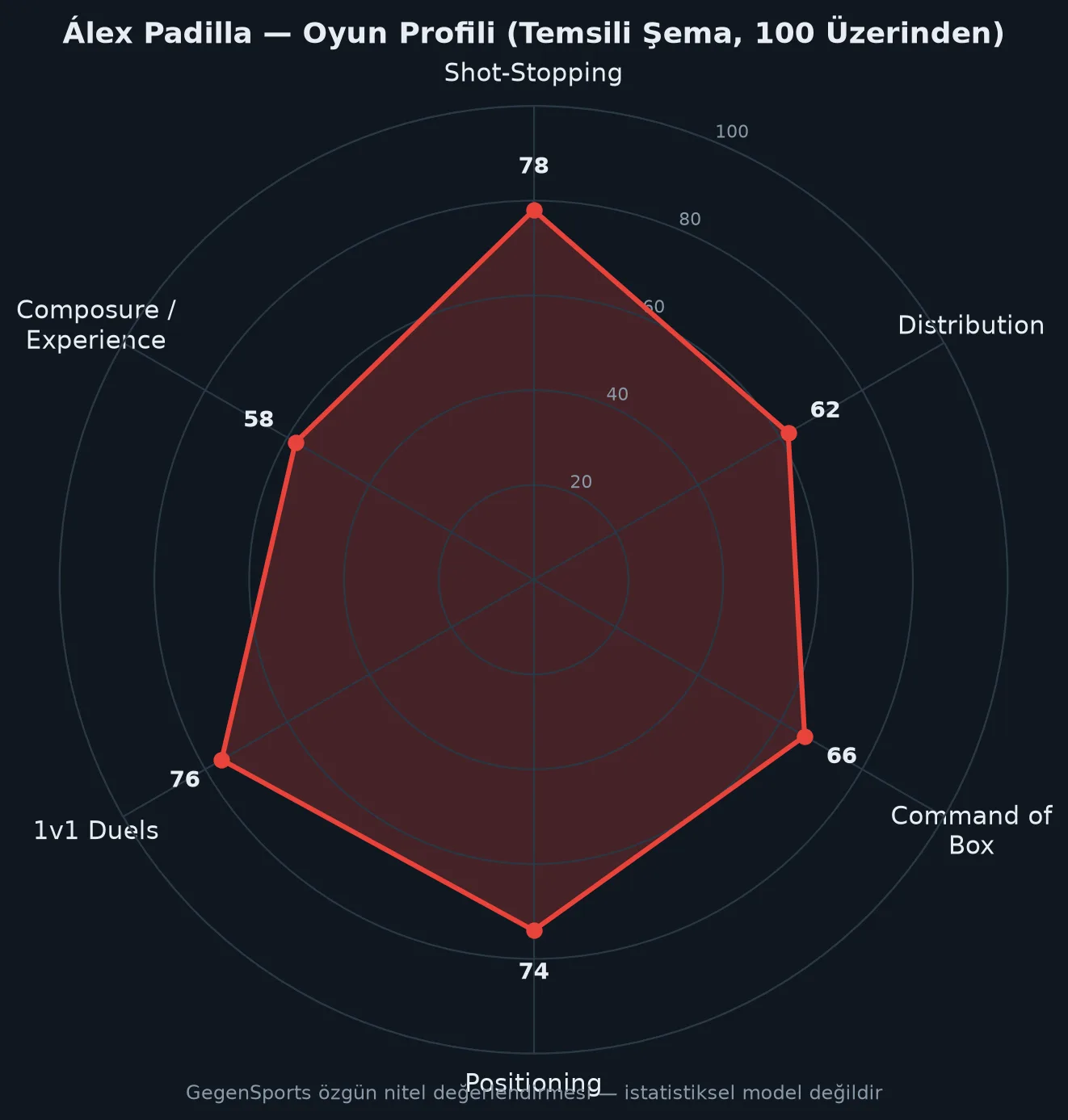Álex Padilla oyun profili radar şeması, altı başlıkta refleks, dağıtım ve ceza sahası hakimiyeti değerlendirmesi
