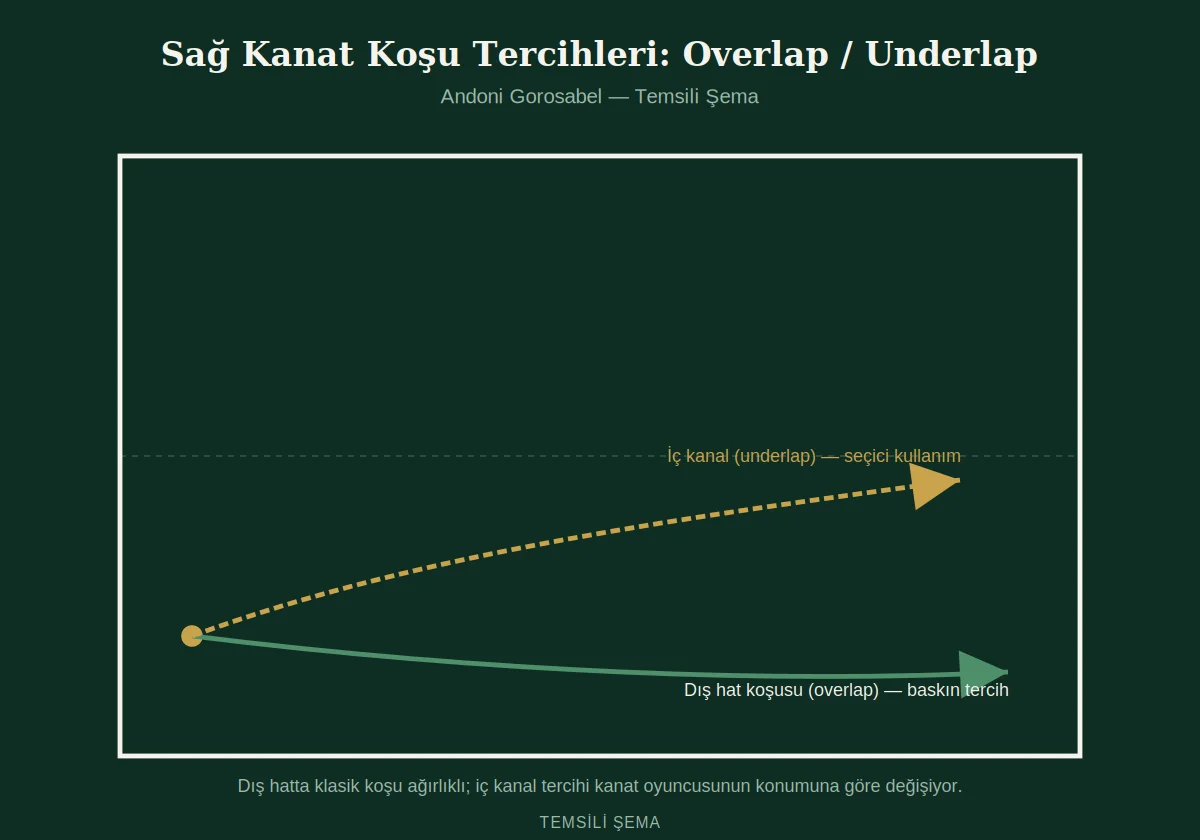 Andoni Gorosabel sağ kanat overlap underlap koşu tercihleri temsili şema