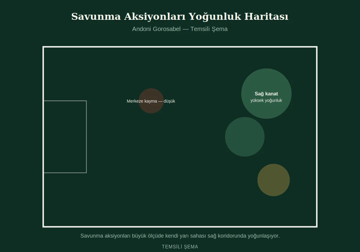 Andoni Gorosabel savunma aksiyonları yoğunluk haritası temsili şema