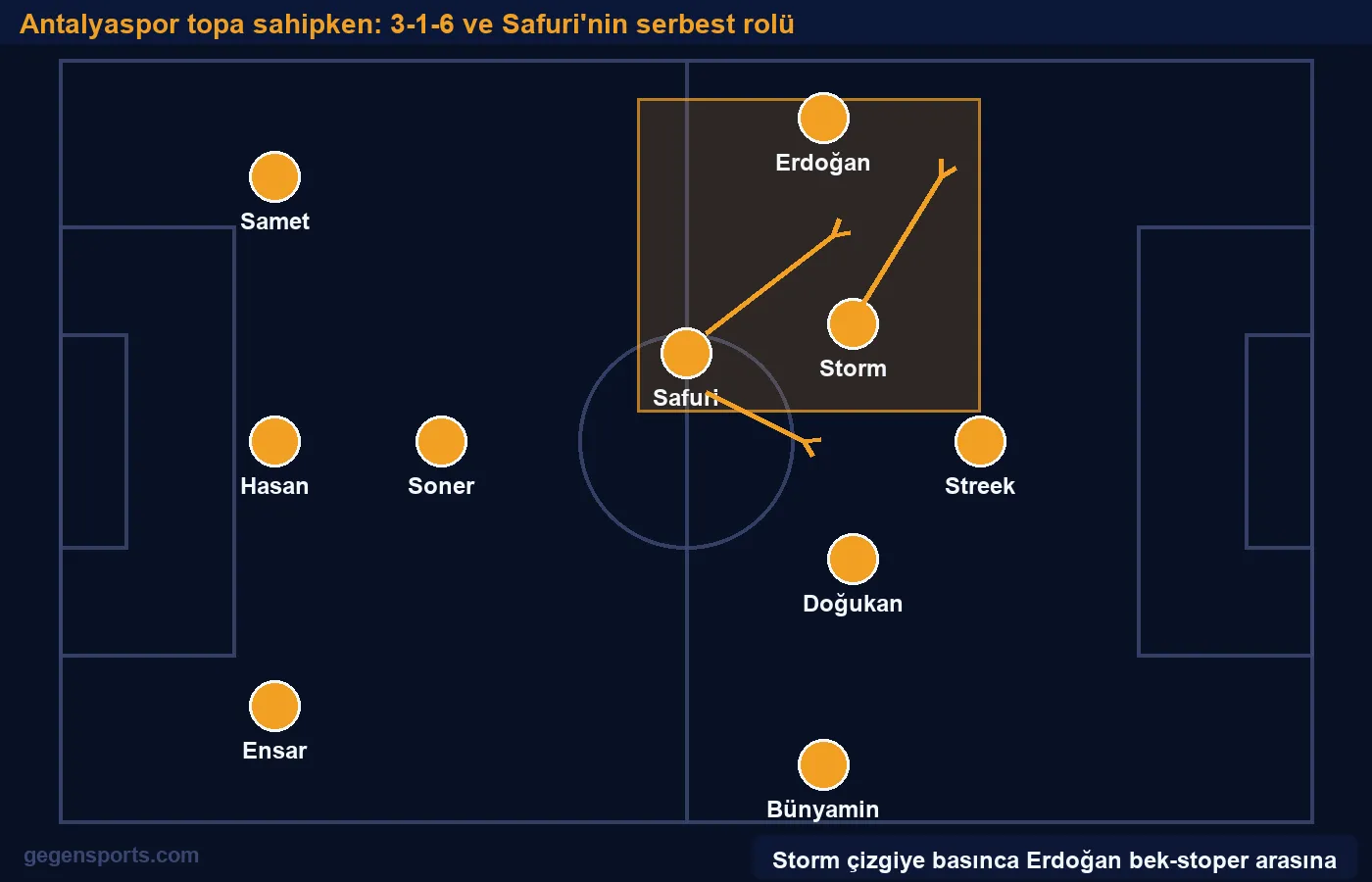 Antalyaspor topa sahipken: 3-1-6 ve Safuri'nin serbest rolü