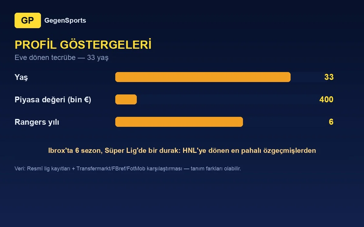 Borna Barišić profil göstergeleri