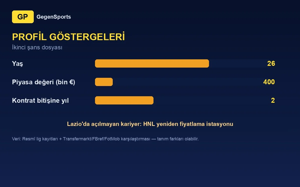Dimitrije Kamenović profil göstergeleri