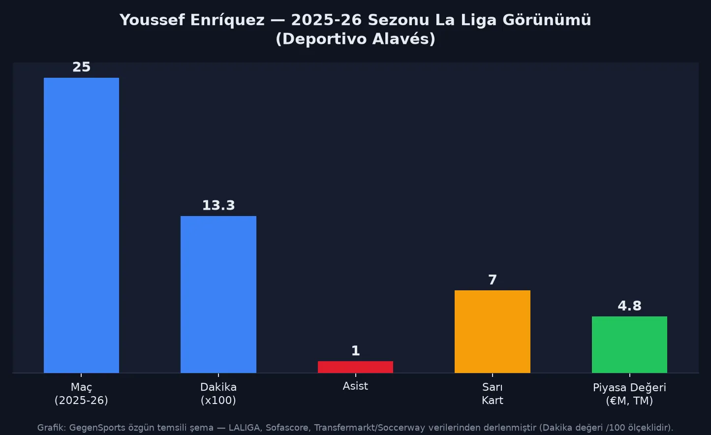 Youssef Enríquez 2025-26 sezonu La Liga istatistikleri: maç, dakika, asist, sarı kart ve piyasa değeri