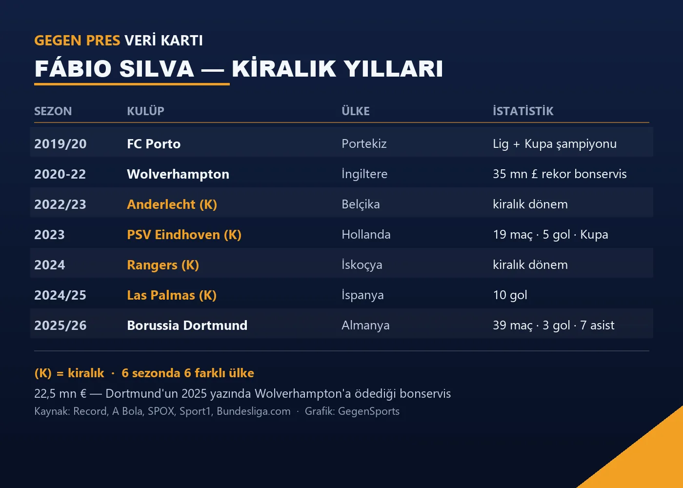 Fábio Silva'nın Porto'dan Dortmund'a uzanan kariyerini gösteren GegenSports veri kartı