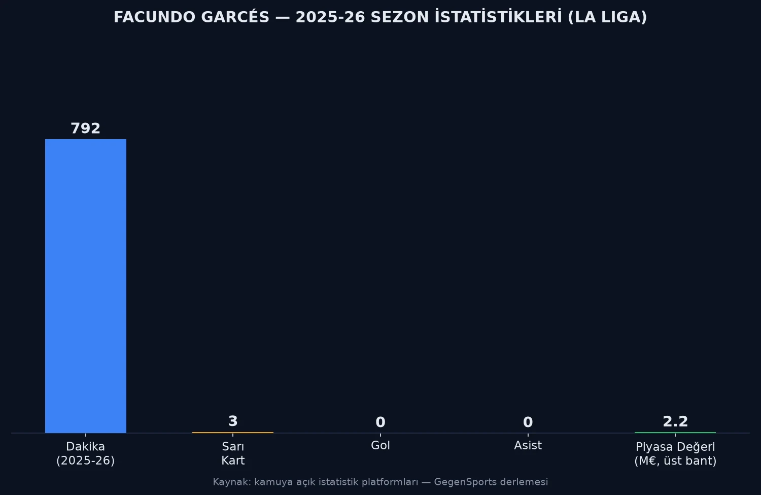 Facundo Garcés 2025-26 sezonu La Liga istatistikleri: dakika, sarı kart ve piyasa değeri