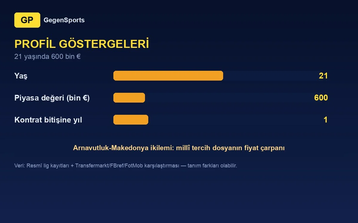 Feta Fetai profil göstergeleri