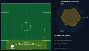 Hugo Novoa Ramos Scout Raporu: Deportivo Alavés’in Genç Sağ Beki