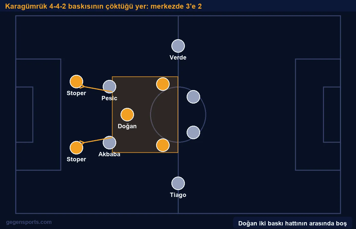 Karagümrük 4-4-2 baskısının çöktüğü yer: merkezde 3'e 2