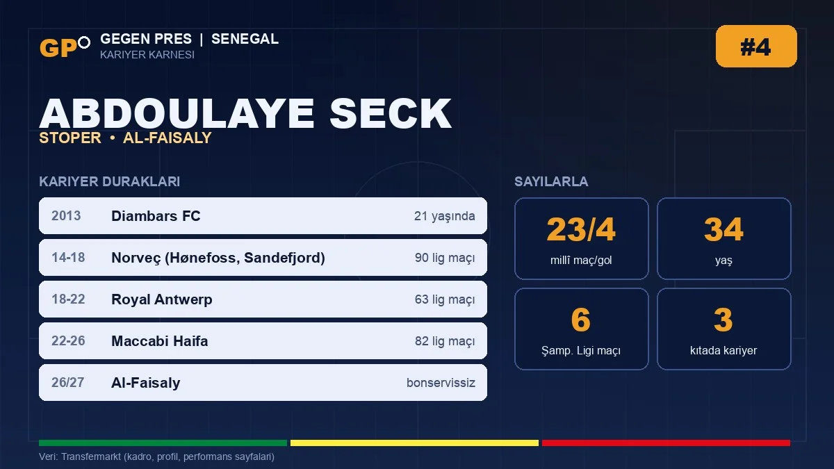 Abdoulaye Seck kariyer duraklari ve temel istatistikler — Gegen Pres karnesi