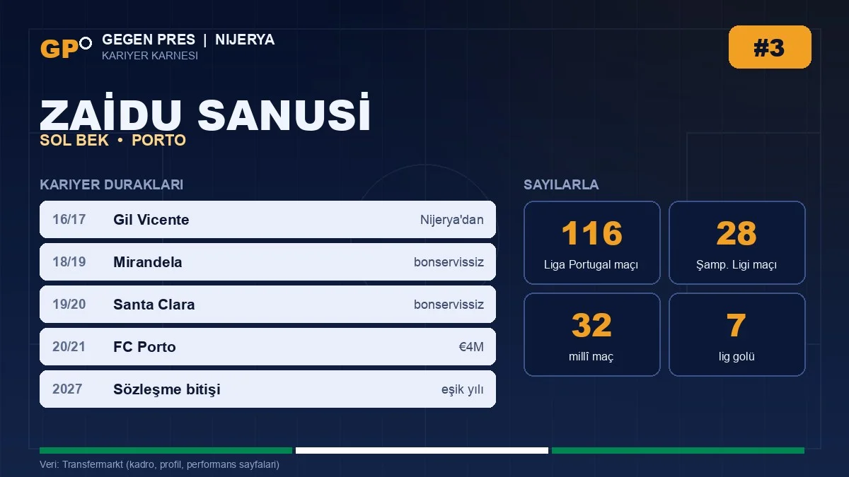 Zaidu Sanusi kariyer duraklari ve temel istatistikler — Gegen Pres karnesi