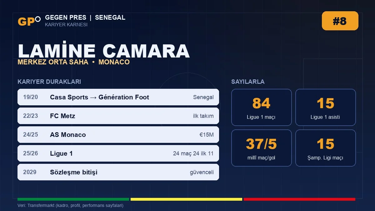 Lamine Camara kariyer duraklari ve temel istatistikler — Gegen Pres karnesi