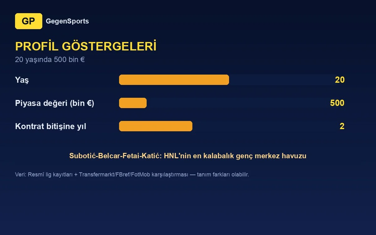 Ivan Katić profil göstergeleri