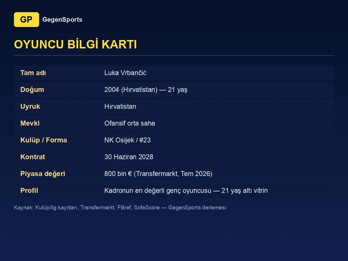 Luka Vrbančić oyuncu bilgi kartı
