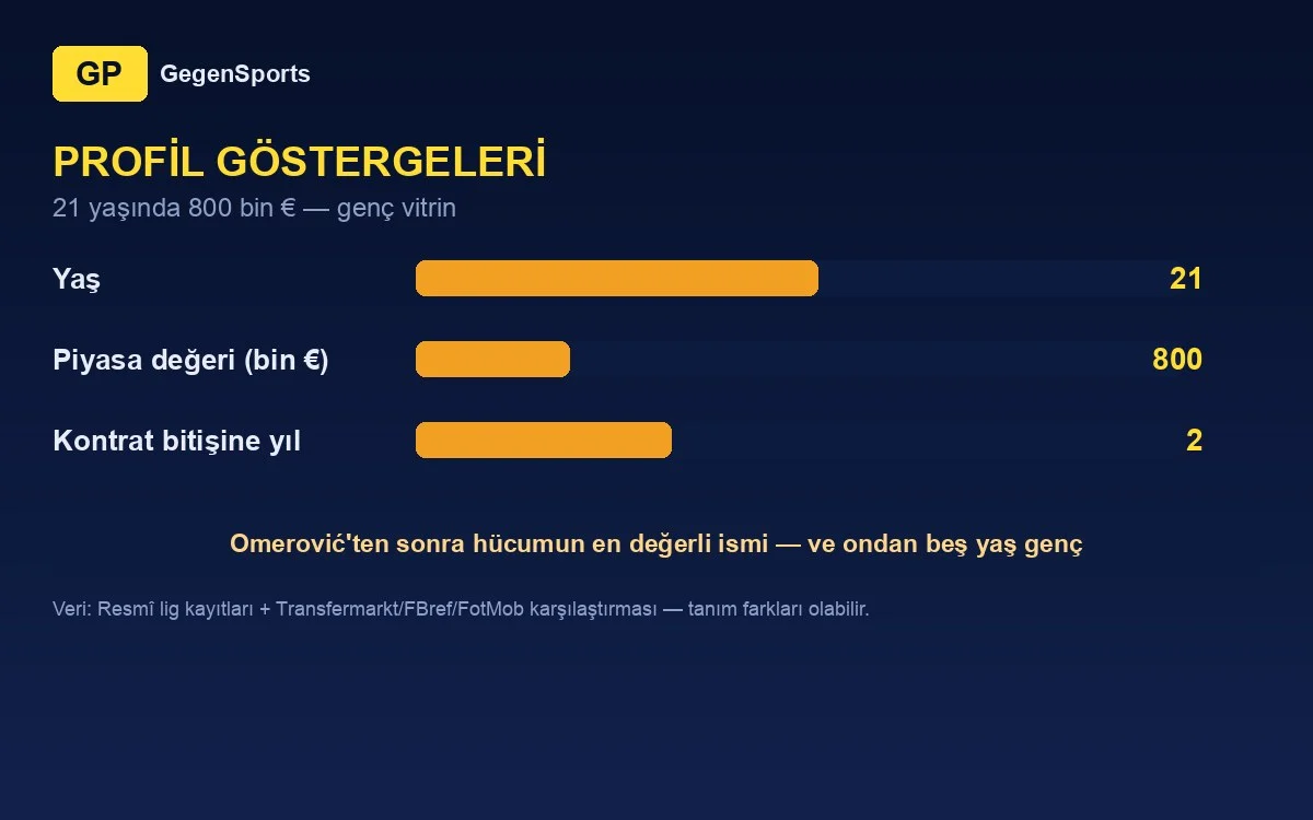 Luka Vrbančić profil göstergeleri