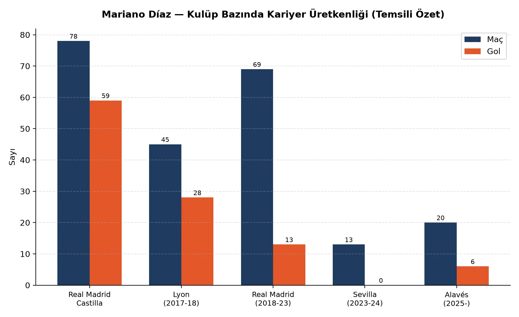 Mariano Díaz kariyer istatistik grafiği, Real Madrid Castilla'dan Deportivo Alavés'e kulüp bazında maç ve gol üretkenliği