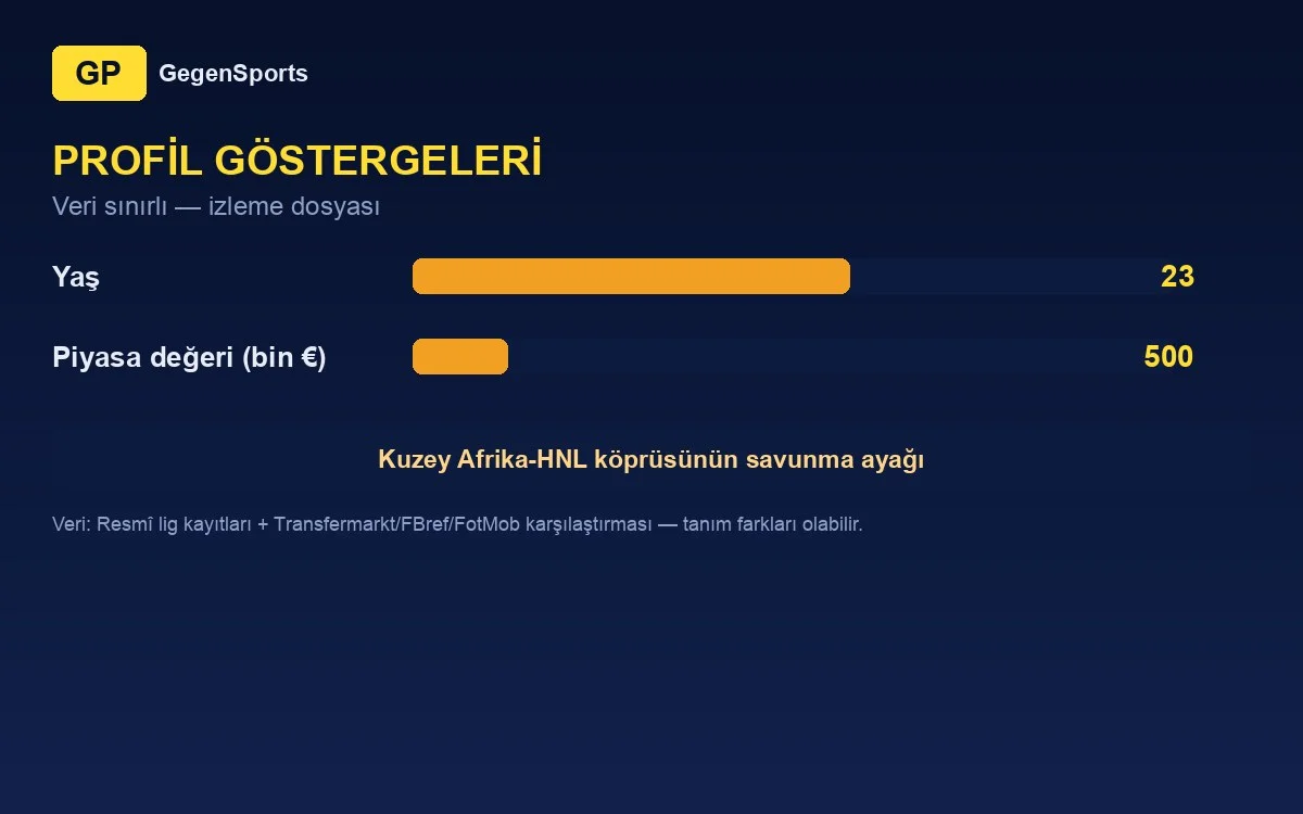 Mohamed Nasraoui profil göstergeleri