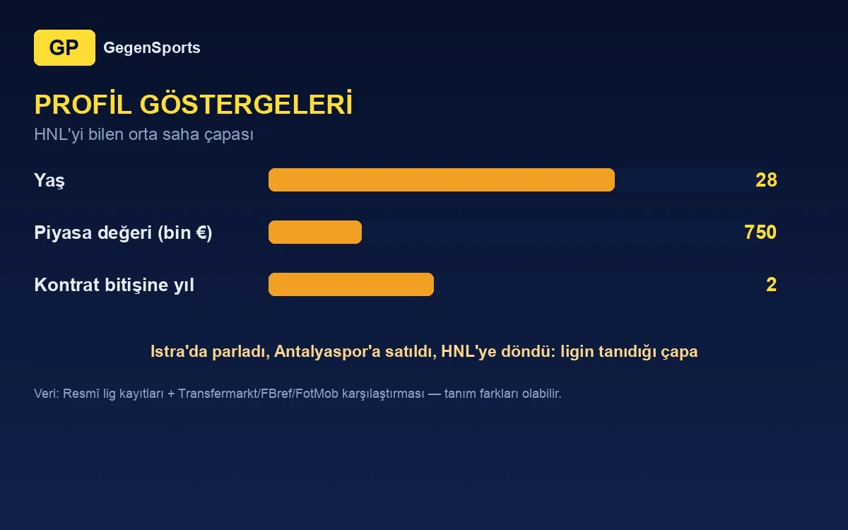 Oleksandr Petrusenko profil göstergeleri