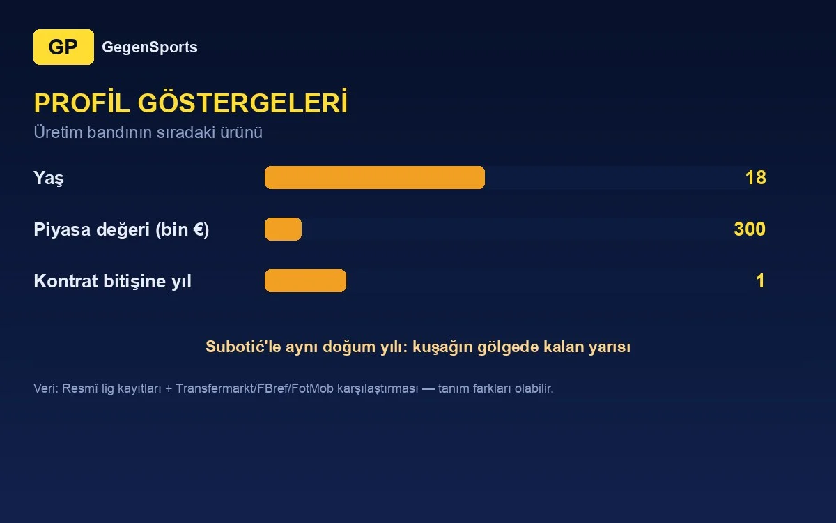 Pavle Smiljanić profil göstergeleri