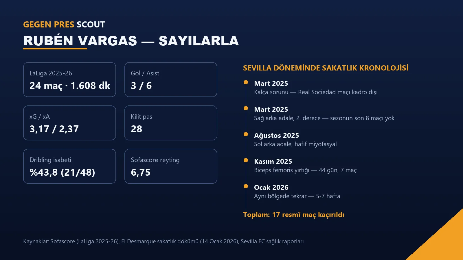 Rubén Vargas'ın LaLiga 2025-26 verileri ve Sevilla dönemindeki sakatlık kronolojisi