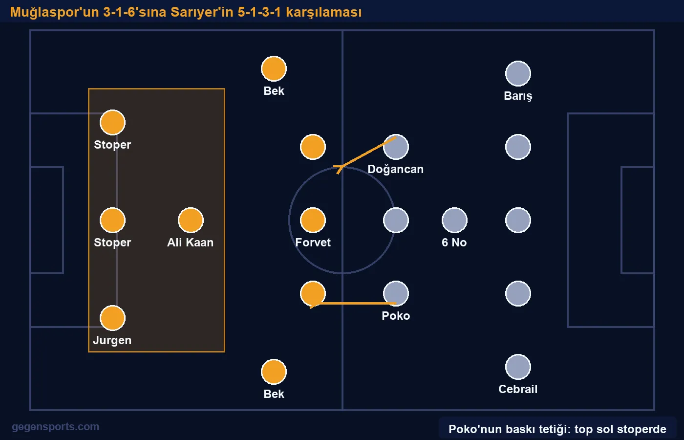 Muğlaspor'un 3-1-6'sına Sarıyer'in 5-1-3-1 karşılaması