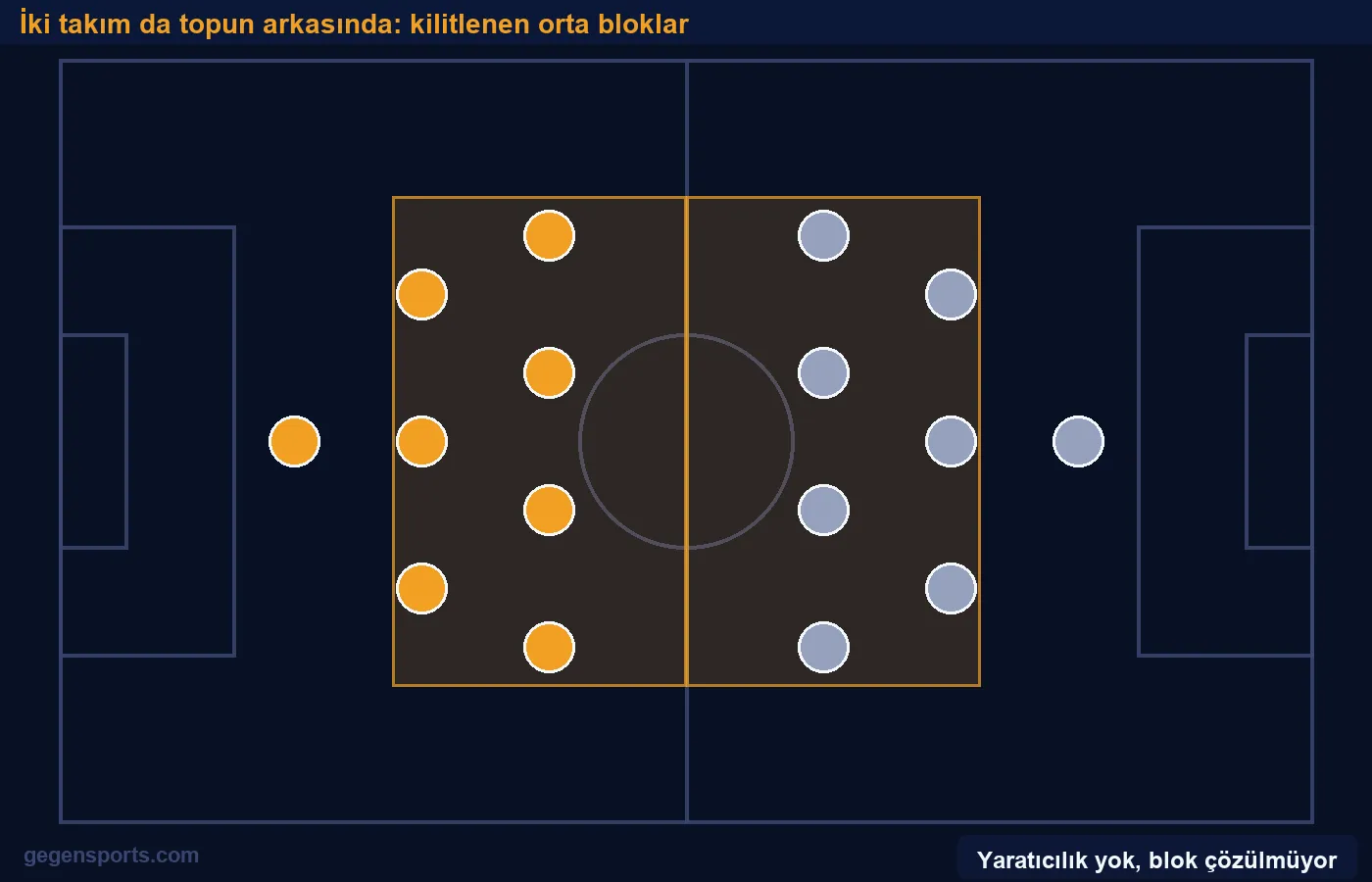 İki takım da topun arkasında: kilitlenen orta bloklar