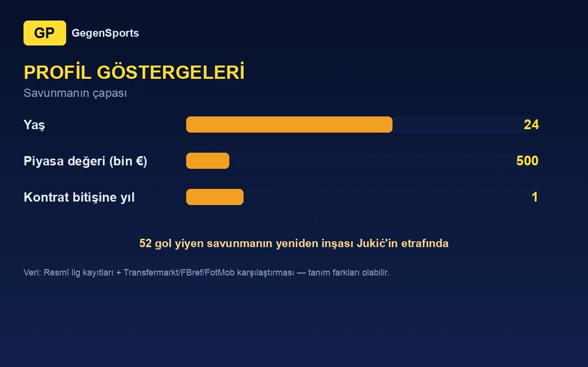 Tino Jukić profil göstergeleri