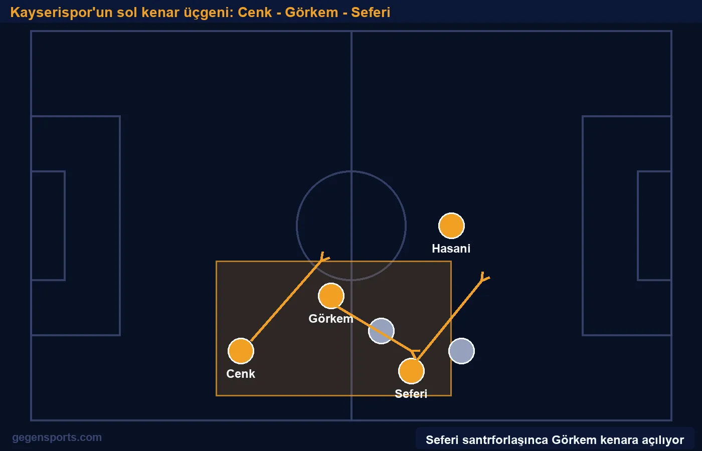 Kayserispor'un sol kenar üçgeni: Cenk - Görkem - Seferi
