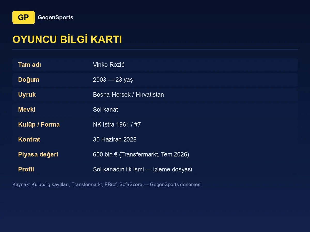 Vinko Rožić oyuncu bilgi kartı