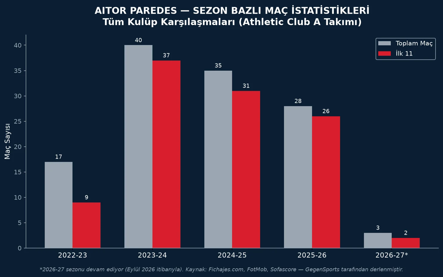 Aitor Paredes season-by-season match statistics chart, total appearances and starts from 2022-23 to 2026-27