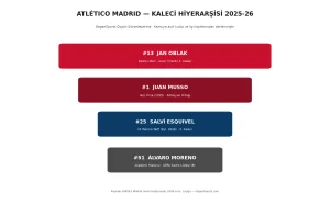 Álvaro Moreno Scout Report: Atlético Madrid’s Shadow No. 4 Goalkeeper