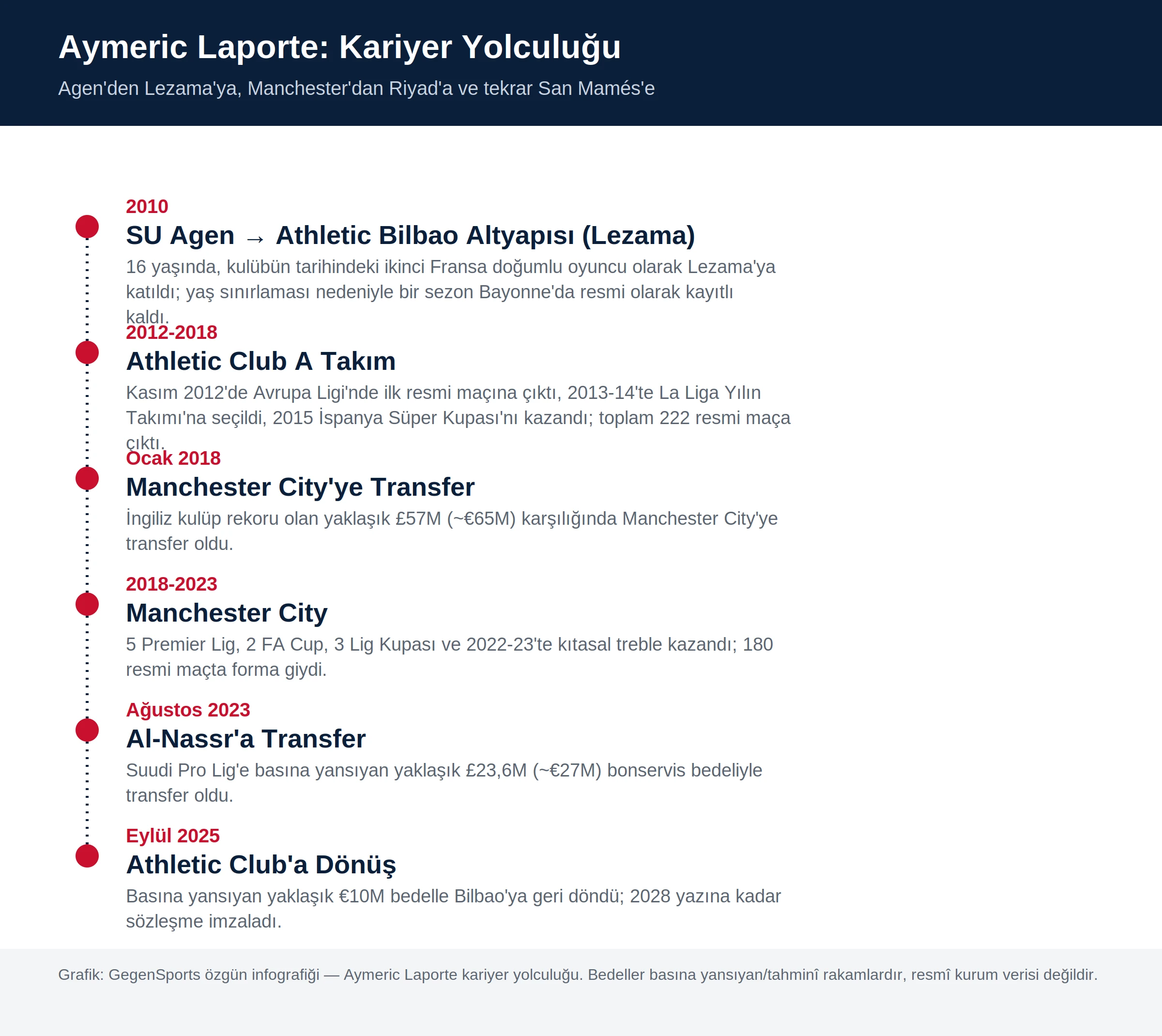 Aymeric Laporte kariyer yolculuğu infografiği: SU Agen, Athletic Bilbao altyapısı, Athletic Club A takım, Manchester City, Al-Nassr ve Athletic Club dönüşü