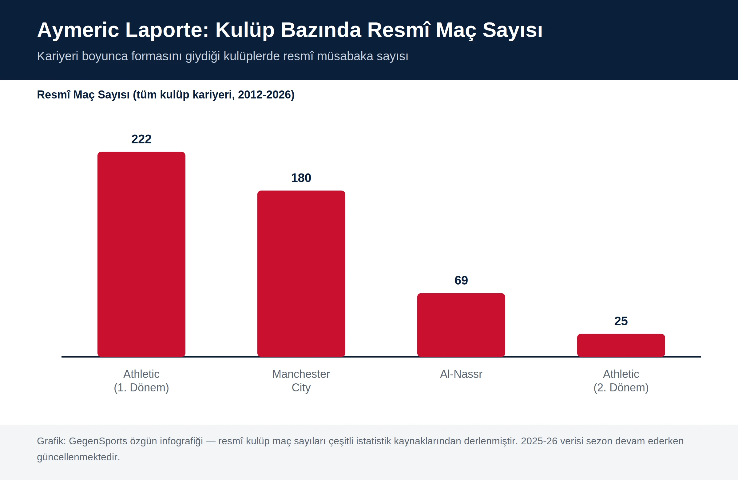 Aymeric Laporte kulüp bazında resmî maç sayısı grafiği: Athletic Bilbao ilk dönem 222, Manchester City 180, Al-Nassr 69, Athletic Club ikinci dönem 25 maç