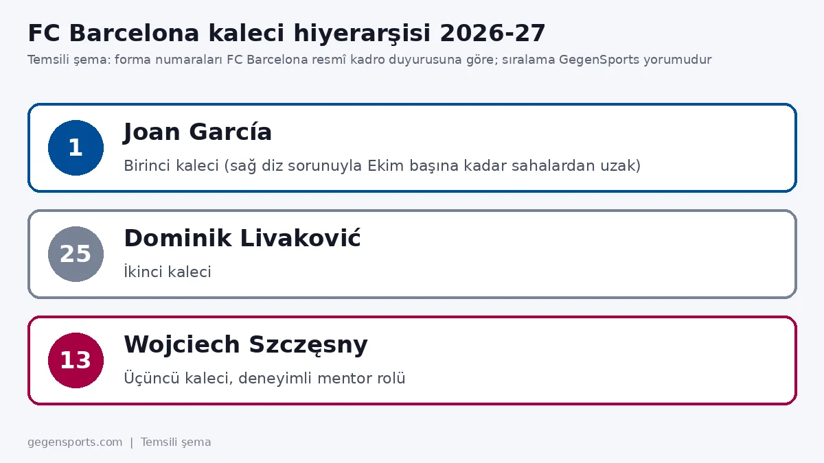FC Barcelona 2026-27 kaleci hiyerarşisi: Joan García, Livaković ve Szczęsny, temsili şema