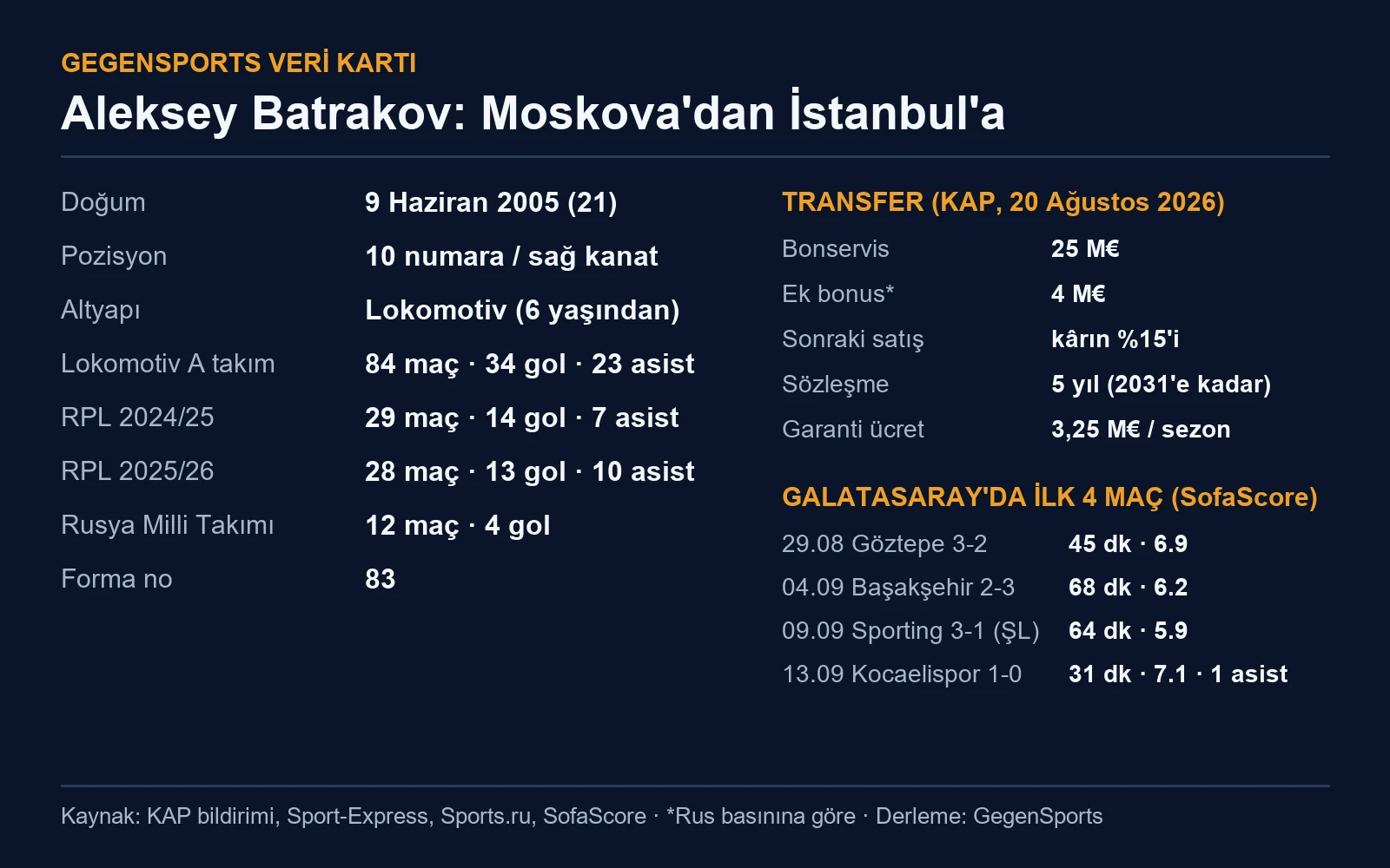 Aleksey Batrakov veri kartı: Lokomotiv istatistikleri, KAP transfer detayları ve Galatasaray'daki ilk dört maçın dakika ve puanları