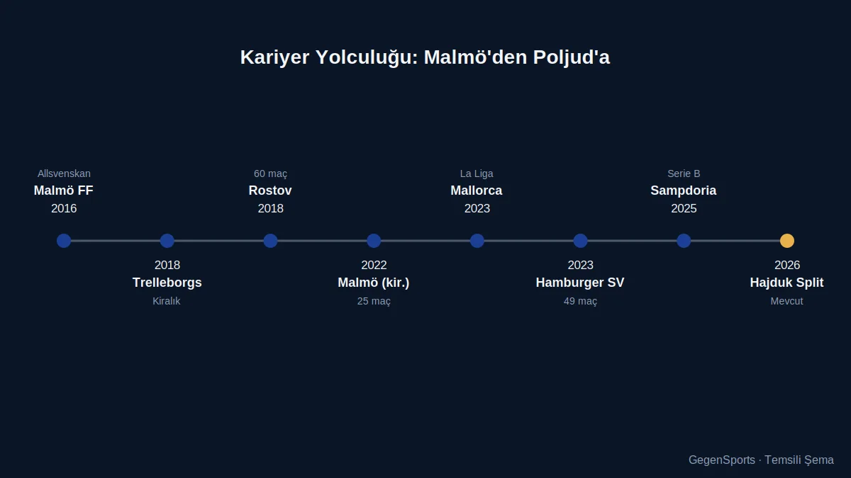 Dennis Hadžikadunić kariyer yolculuğu zaman çizelgesi - temsili şema