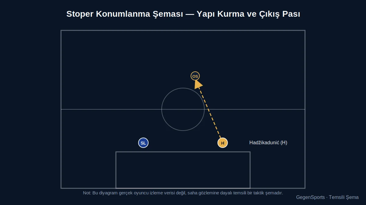 Dennis Hadžikadunić stoper konumlanma taktik şeması - temsili şema